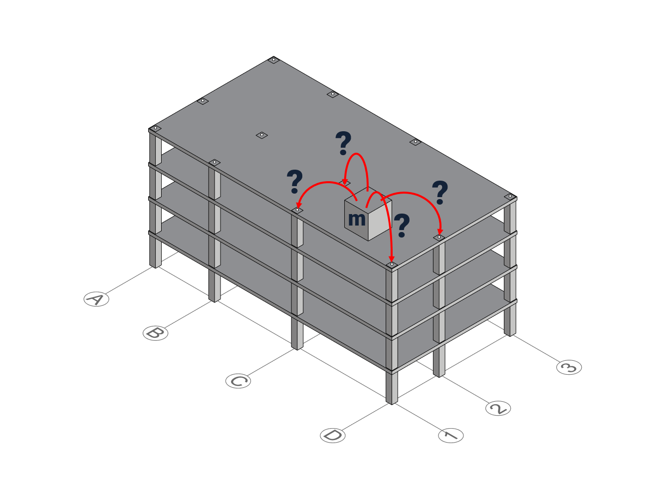 A mass placed on a floor supported by columns.