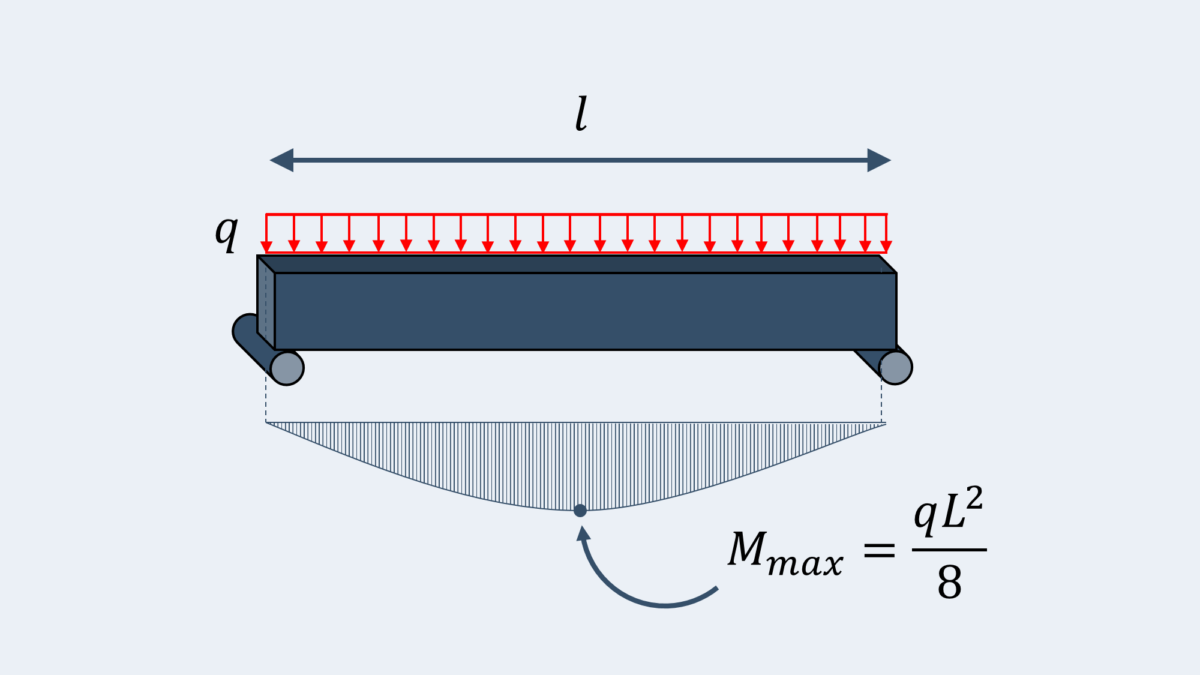 Bending moment equations and free calcualtor