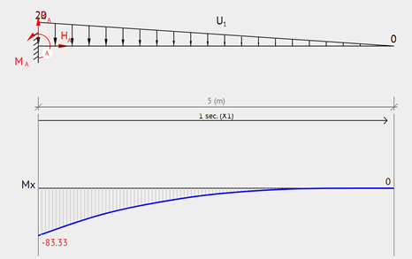 Bending moment of Cantilever - Triangular Distributed Load