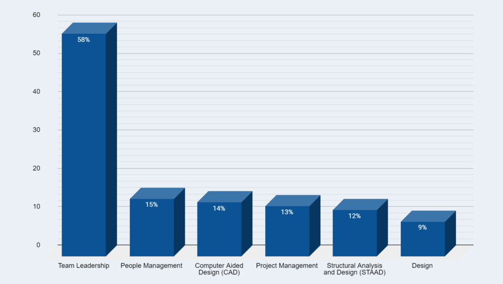 Diagram showing different skills and their effect on the average structural engineer salary.